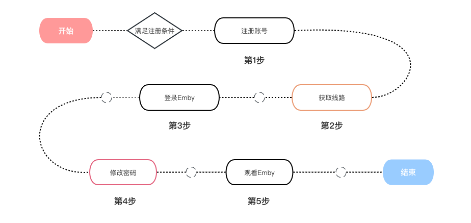 流程图